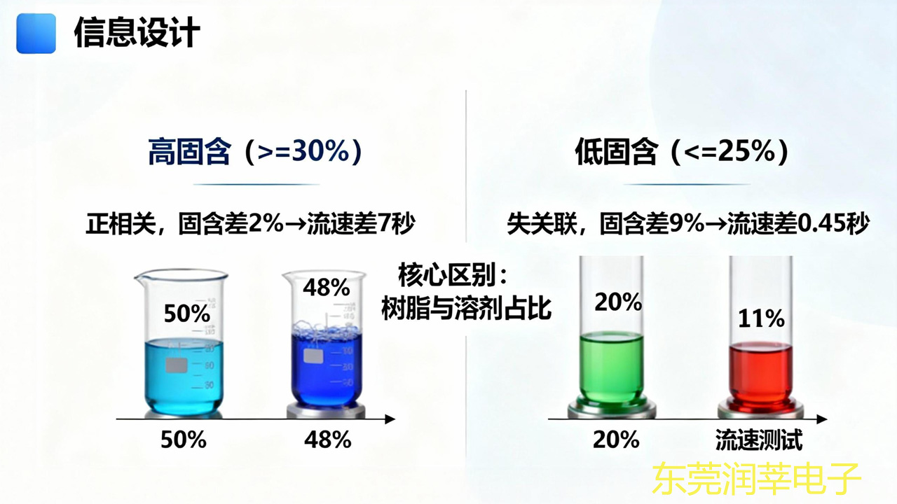 三防漆固含量能用流速管控吗？高固含可行，低固含必踩坑(图1)