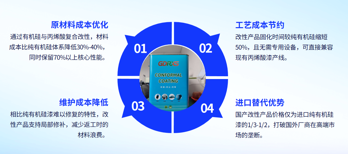 耐高温有机硅三防漆RS1866—新能源汽车电子防护整体解决方案(图5)