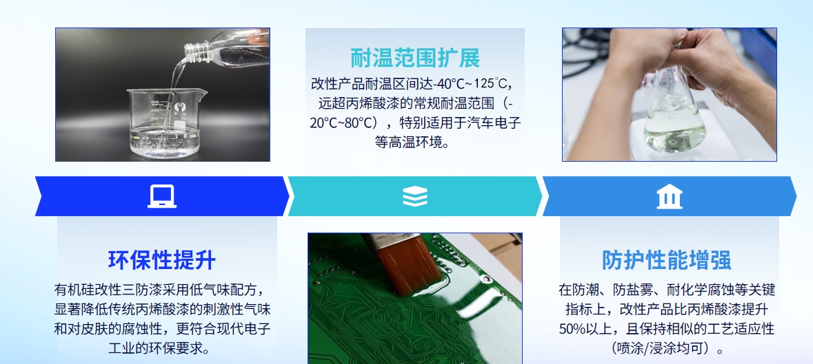 耐高温有机硅三防漆RS1866—新能源汽车电子防护整体解决方案(图4) 耐高温有机硅三防漆RS1866—新能源汽车电子防护整体解决方案(图4)
